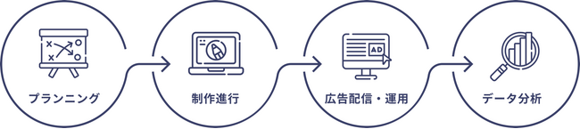 プラットフォーム「PrimeAd」のクリエイティブパートナーとして、運用代行の提供を開始